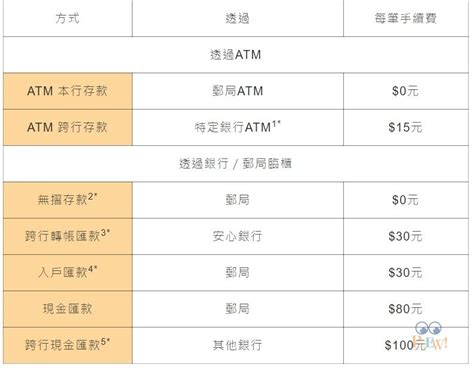 同行轉帳 手續費|存款/外匯